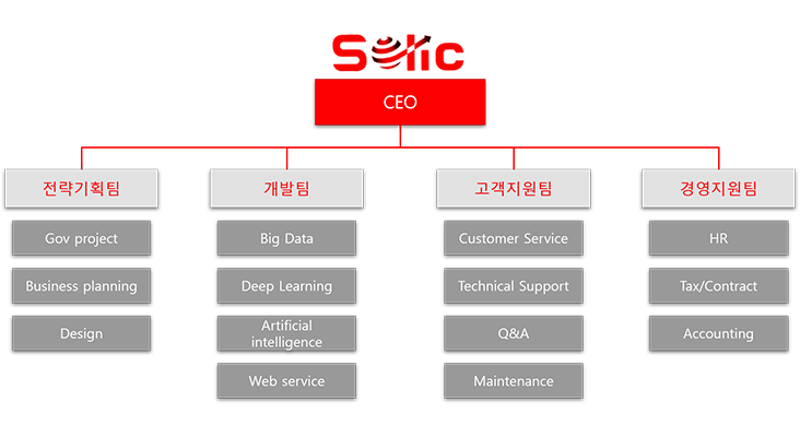 organization chart